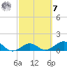 Garden Key tide chart for Tuesday, March 7, 2023