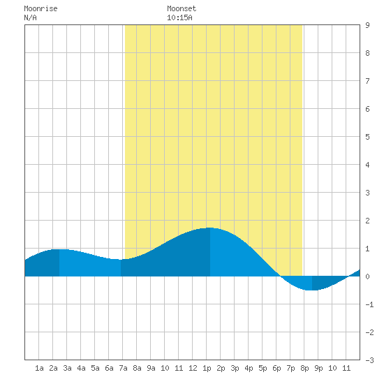 Garden Key tide chart for Monday, April 10, 2023