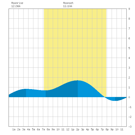 Garden Key tide chart for Tuesday, April 11, 2023