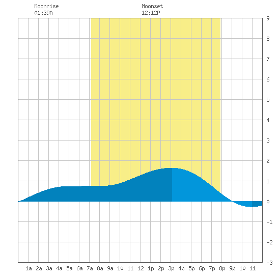 Garden Key tide chart for Wednesday, April 12, 2023
