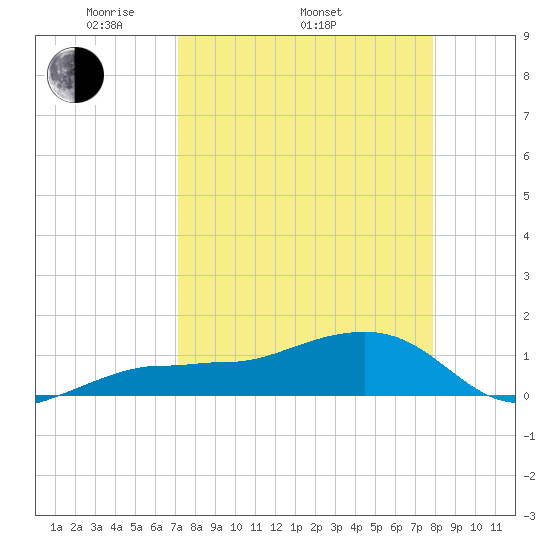 Garden Key tide chart for Thursday, April 13, 2023