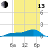 Garden Key tide chart for Thursday, April 13, 2023