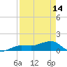 Garden Key tide chart for Friday, April 14, 2023
