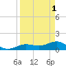 Garden Key tide chart for Saturday, April 1, 2023