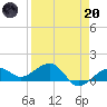 Garden Key tide chart for Thursday, April 20, 2023