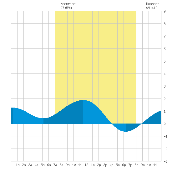 Garden Key tide chart for Friday, April 21, 2023