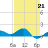 Garden Key tide chart for Friday, April 21, 2023