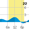Garden Key tide chart for Saturday, April 22, 2023