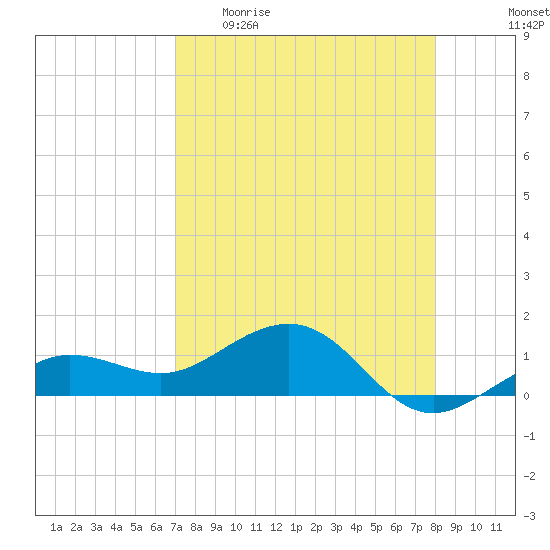 Garden Key tide chart for Sunday, April 23, 2023