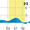 Garden Key tide chart for Sunday, April 23, 2023