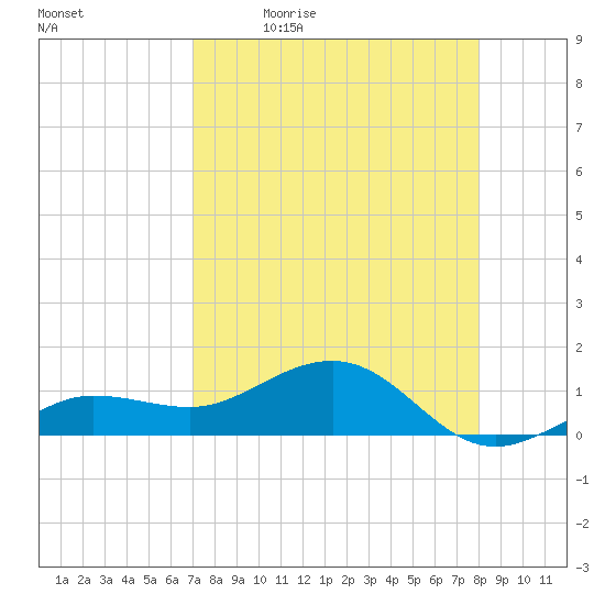 Garden Key tide chart for Monday, April 24, 2023