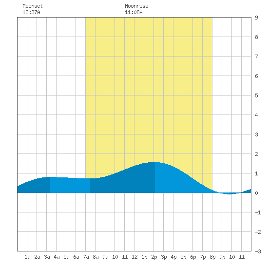 Garden Key tide chart for Tuesday, April 25, 2023