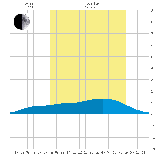 Garden Key tide chart for Thursday, April 27, 2023