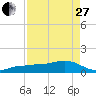 Garden Key tide chart for Thursday, April 27, 2023
