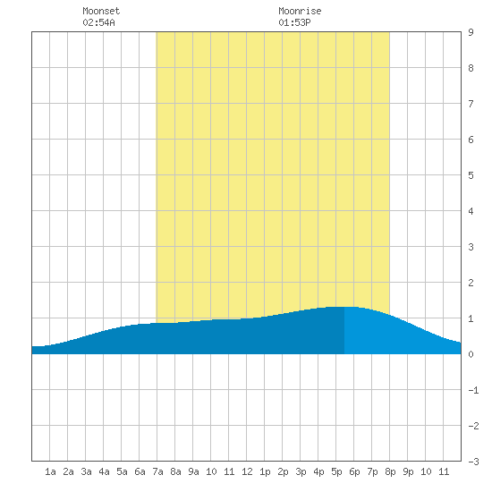 Garden Key tide chart for Friday, April 28, 2023