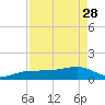 Garden Key tide chart for Friday, April 28, 2023
