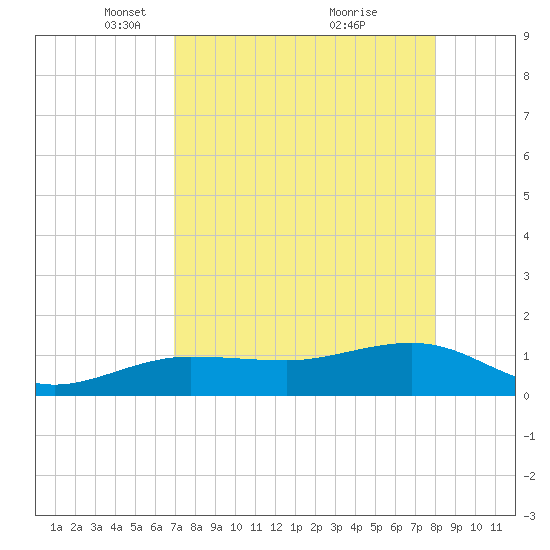 Garden Key tide chart for Saturday, April 29, 2023