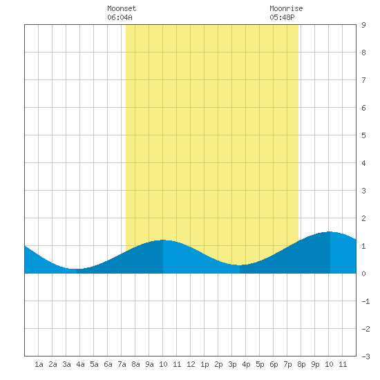Garden Key tide chart for Monday, April 3, 2023