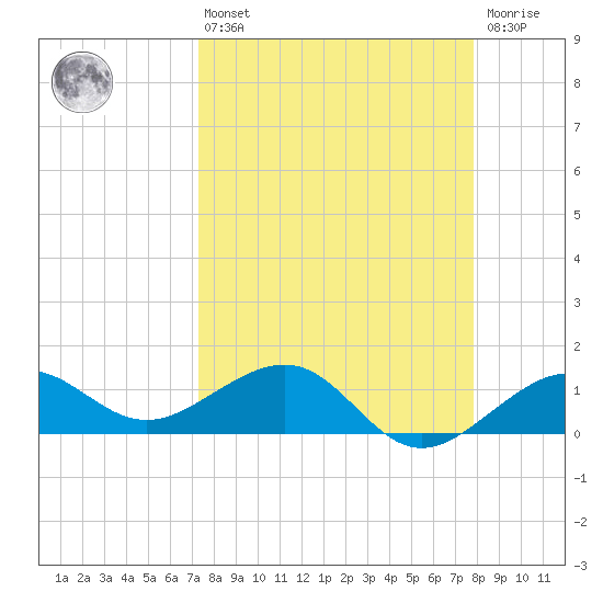 Garden Key tide chart for Thursday, April 6, 2023