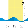 Garden Key tide chart for Friday, April 7, 2023