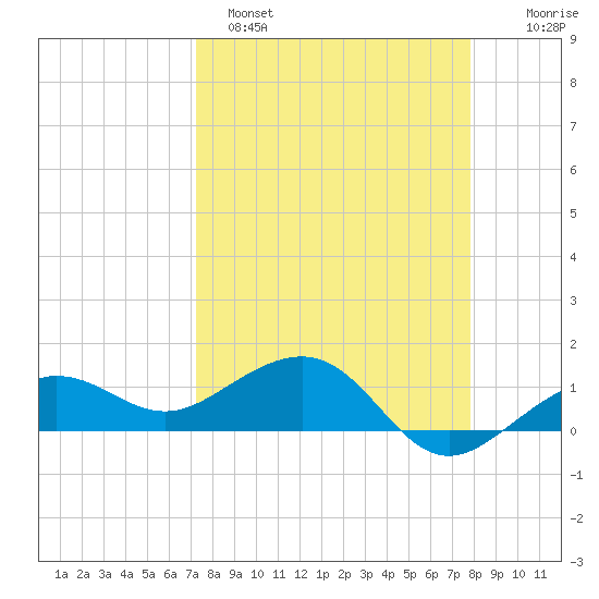 Garden Key tide chart for Saturday, April 8, 2023