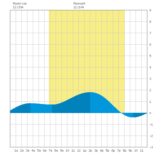 Garden Key tide chart for Wednesday, May 10, 2023