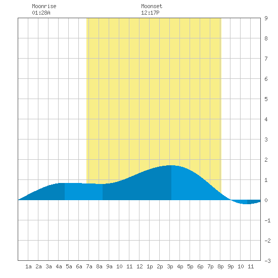 Garden Key tide chart for Thursday, May 11, 2023