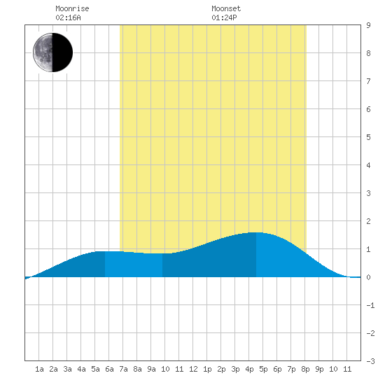 Garden Key tide chart for Friday, May 12, 2023