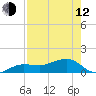 Garden Key tide chart for Friday, May 12, 2023