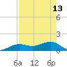 Garden Key tide chart for Saturday, May 13, 2023