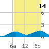 Garden Key tide chart for Sunday, May 14, 2023