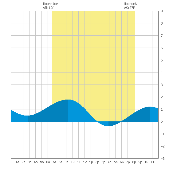Garden Key tide chart for Wednesday, May 17, 2023