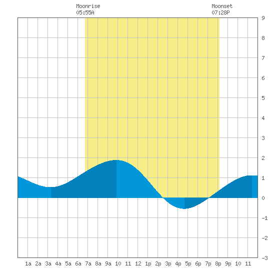 Garden Key tide chart for Thursday, May 18, 2023
