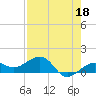 Garden Key tide chart for Thursday, May 18, 2023