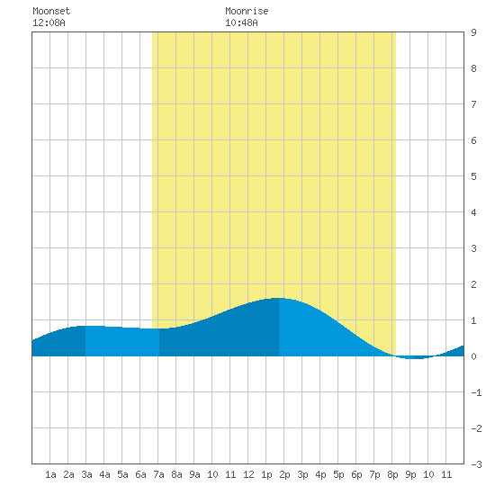 Garden Key tide chart for Wednesday, May 24, 2023