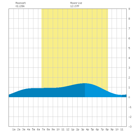 Garden Key tide chart for Friday, May 26, 2023