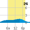 Garden Key tide chart for Friday, May 26, 2023