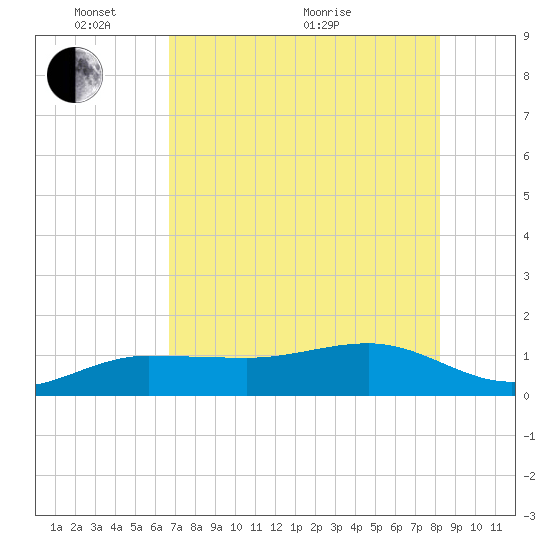 Garden Key tide chart for Saturday, May 27, 2023