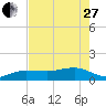 Garden Key tide chart for Saturday, May 27, 2023