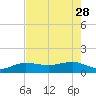 Garden Key tide chart for Sunday, May 28, 2023