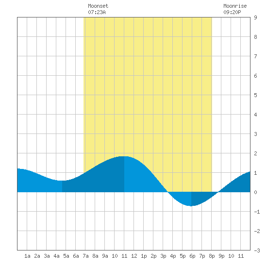 Garden Key tide chart for Saturday, May 6, 2023