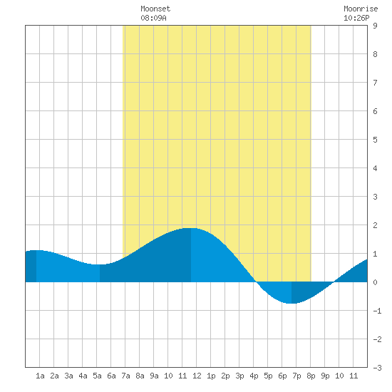 Garden Key tide chart for Sunday, May 7, 2023