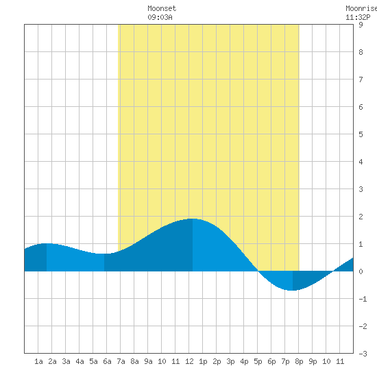 Garden Key tide chart for Monday, May 8, 2023