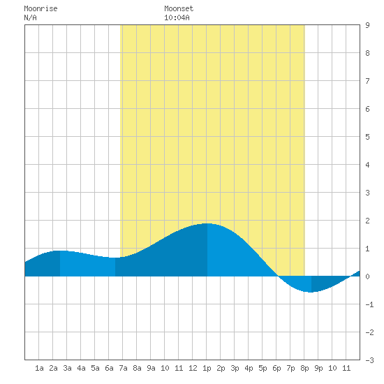 Garden Key tide chart for Tuesday, May 9, 2023