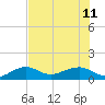 Garden Key tide chart for Sunday, June 11, 2023