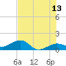 Garden Key tide chart for Tuesday, June 13, 2023