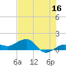 Garden Key tide chart for Friday, June 16, 2023