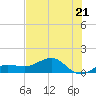 Garden Key tide chart for Wednesday, June 21, 2023