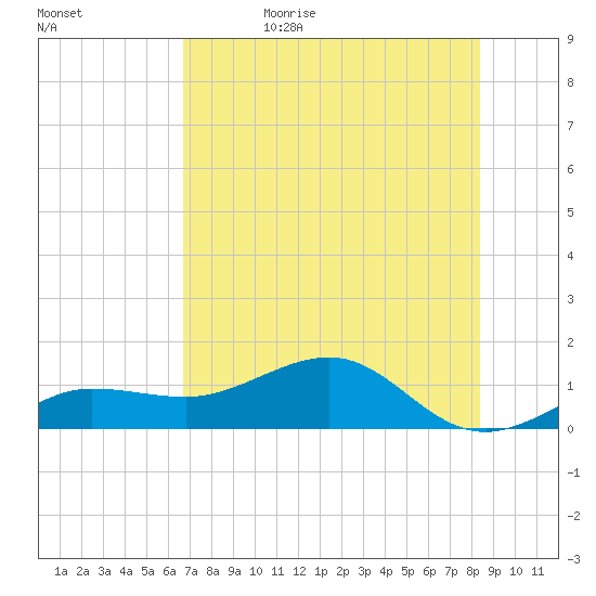 Garden Key tide chart for Thursday, June 22, 2023