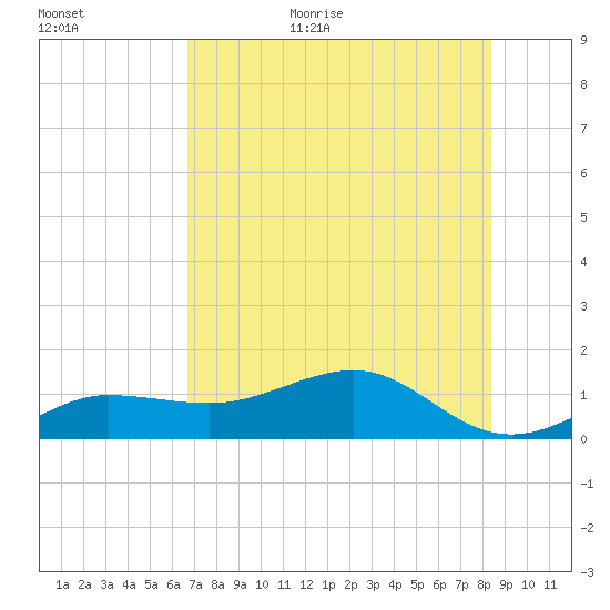 Garden Key tide chart for Friday, June 23, 2023